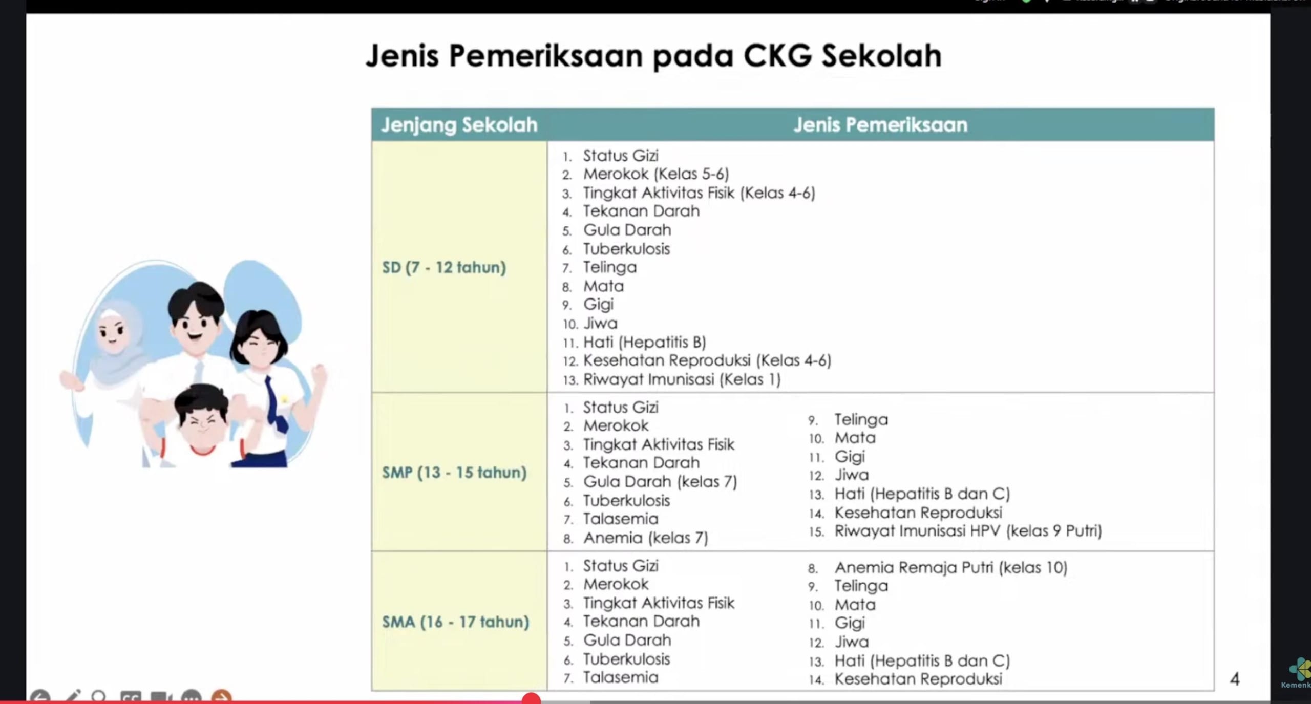Pemerintah Resmi Luncurkan CKG, Ini Jenis Pemeriksaan Kesehatan di Sekolah