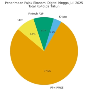 Penerimaan Pajak Digital Tembus Rp40 Triliun, Bukti Ekonomi Online Makin Kuat