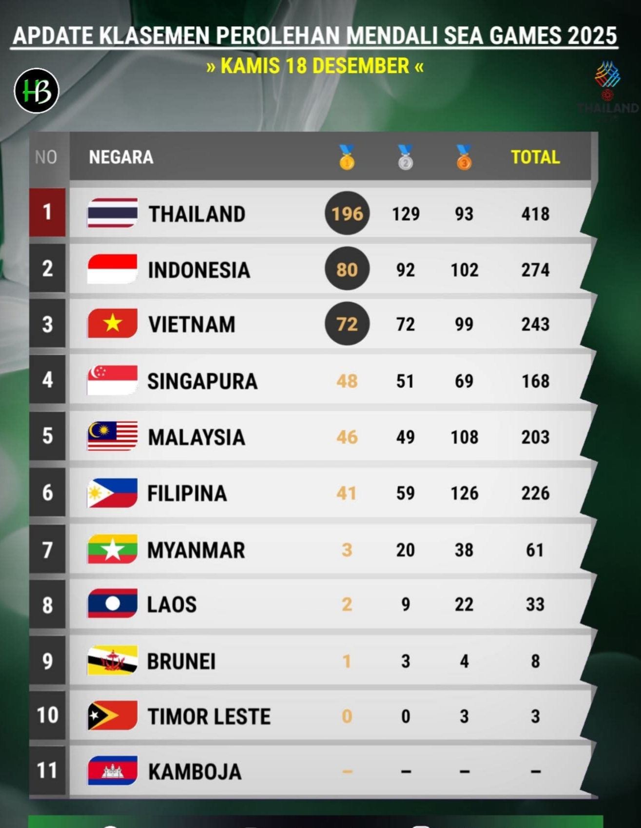 Tembus 80 Emas, Indonesia Capai Target SEA Games 2025 Thailand